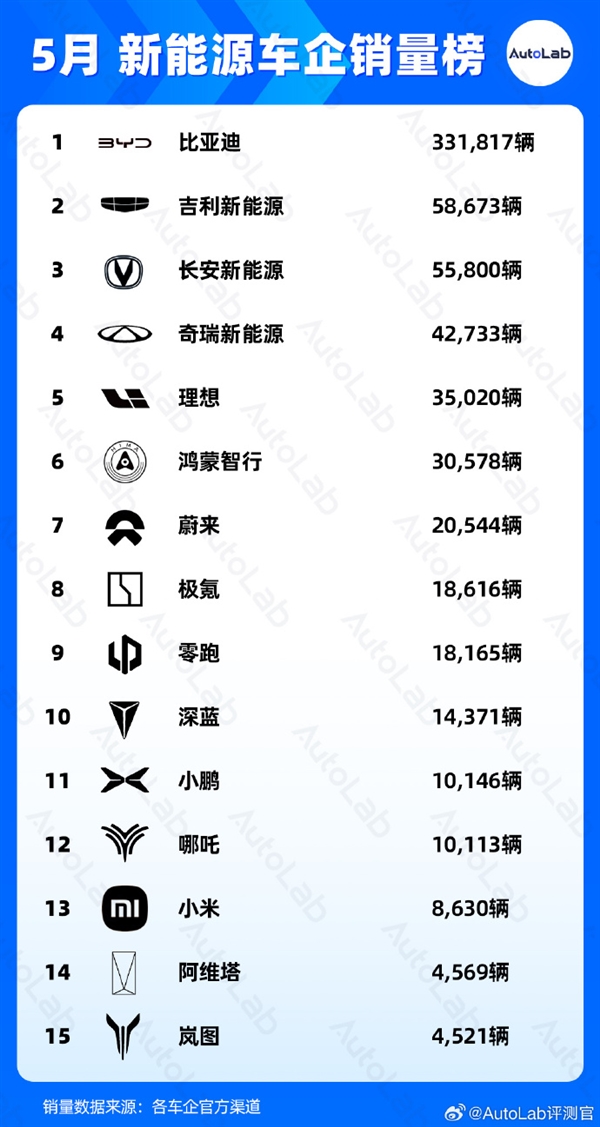 5月新能源车企销量榜：比亚迪大魔王以一打十