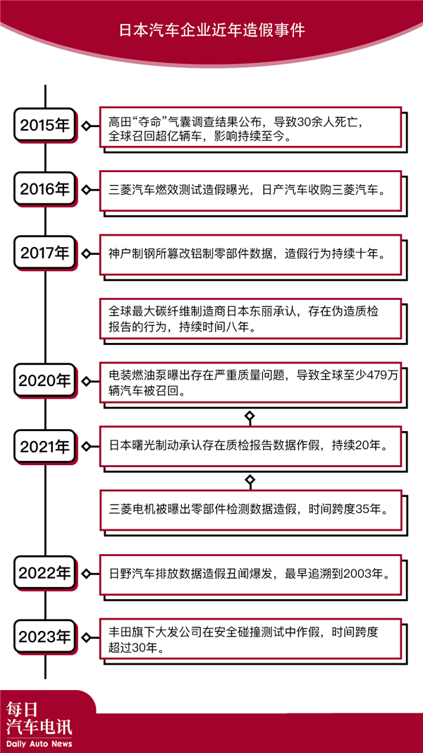 丰田、本田、马自达要被日本政府查了因为他们都造假了