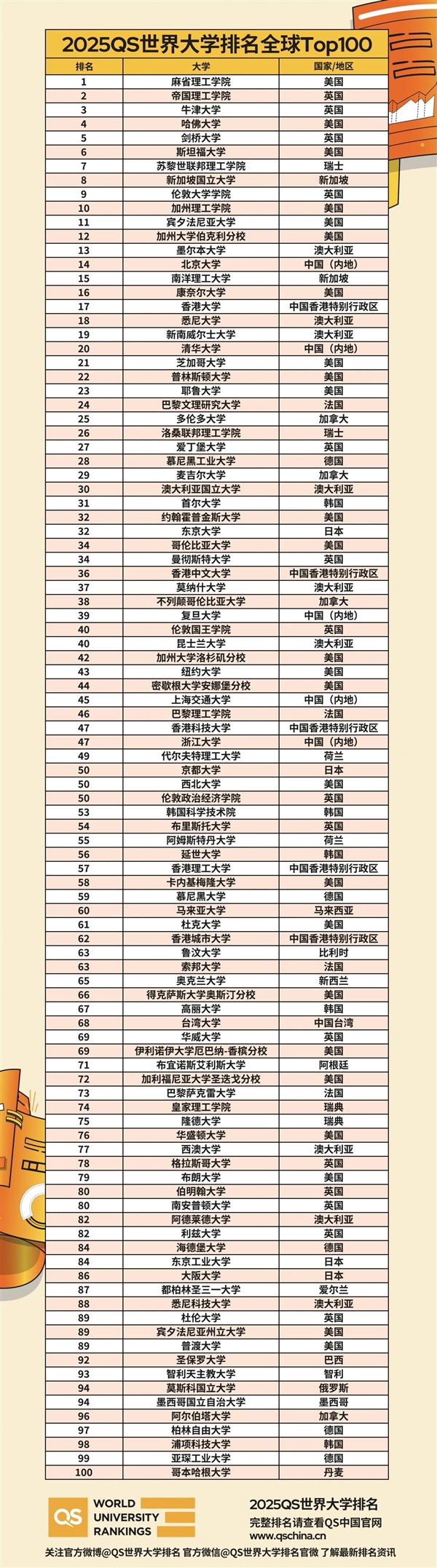 2025QS世界大学排名出炉：麻省理工连续13年全球第一北大、清华前20