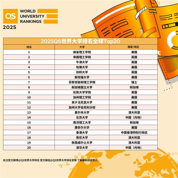 2025QS世界大学排名出炉：麻省理工连续13年全球第一北大、清华前20