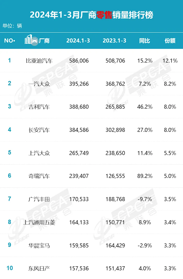 日系车顶不住国产车了！本田中国前5月销量346940辆同比下跌16.7%