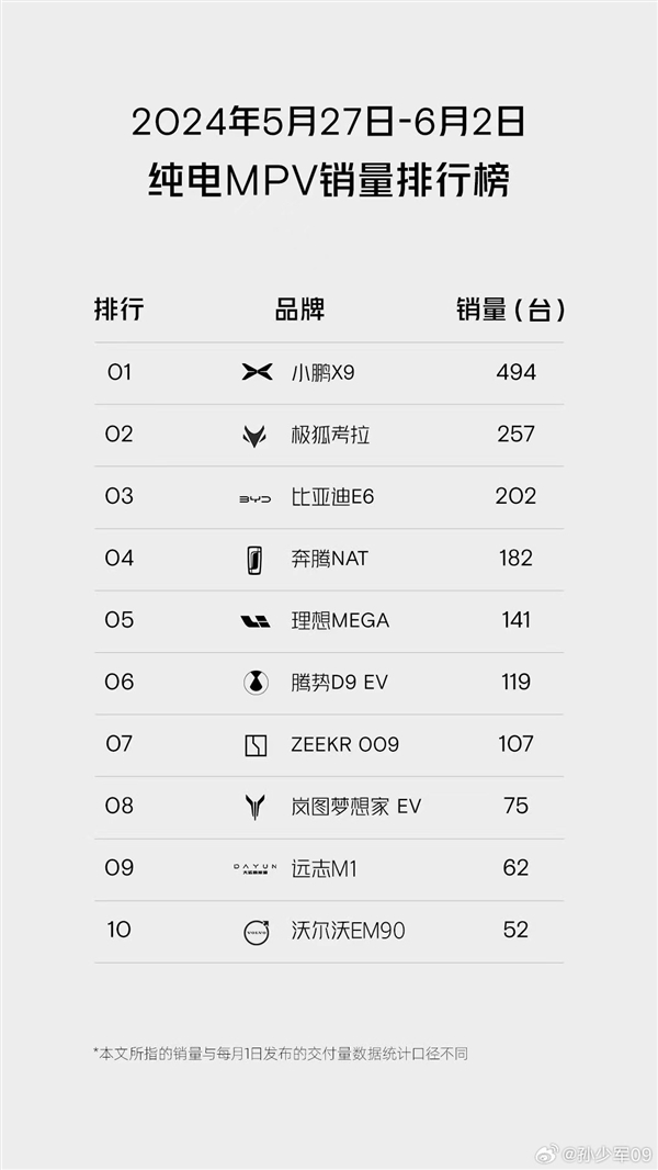 小鹏X9拿下中国纯电MPV单周销冠：销量超理想MEGA3倍