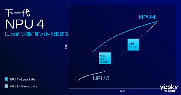 英特尔LunarLake架构变化巨大！AI性能可达前代4倍