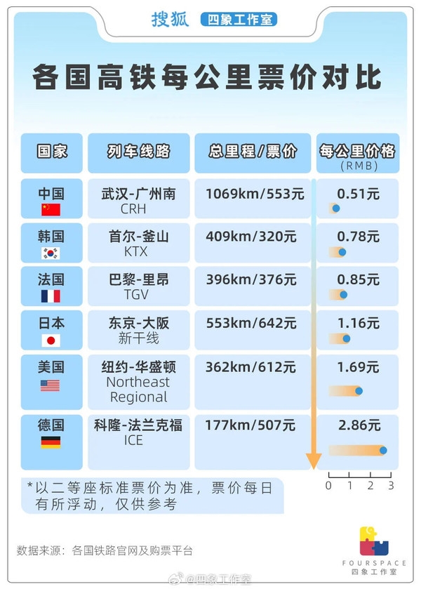 世界各国高铁每公里票价对比：美国是中国的三倍多