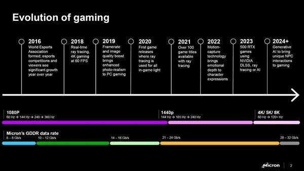 RTX50要用！美光宣布GDDR7显存：性能、带宽、能效提升超50%