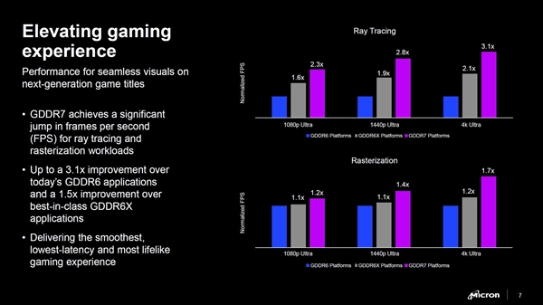 RTX50要用！美光宣布GDDR7显存：性能、带宽、能效提升超50%