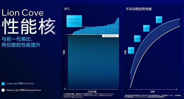 AI算力暴增至120TOPS英特尔LunarLake架构解析