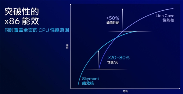 AI算力暴增至120TOPS英特尔LunarLake架构解析