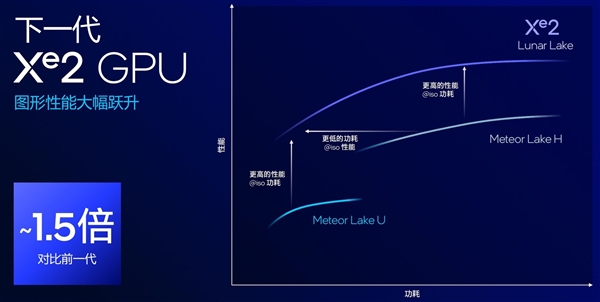 AI算力暴增至120TOPS英特尔LunarLake架构解析