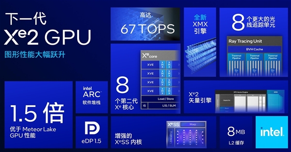 AI算力暴增至120TOPS英特尔LunarLake架构解析