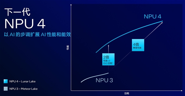 AI算力暴增至120TOPS英特尔LunarLake架构解析