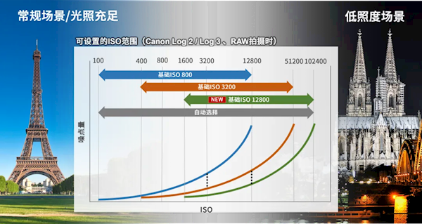 佳能发布电影摄影机EOSC400：支持6K/60P和4K/120P视频