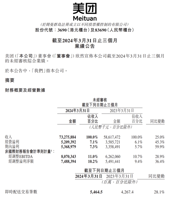 美团发布2024年一季度财报：营收733亿元同比增长25%佣金207亿元同比增长27.2%