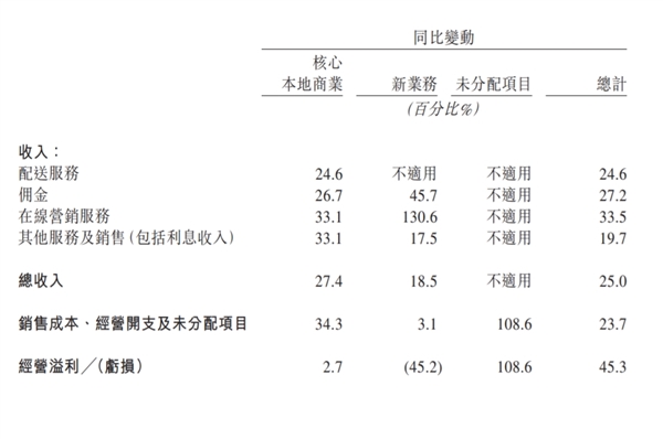 美团发布2024年一季度财报：营收733亿元同比增长25%佣金207亿元同比增长27.2%