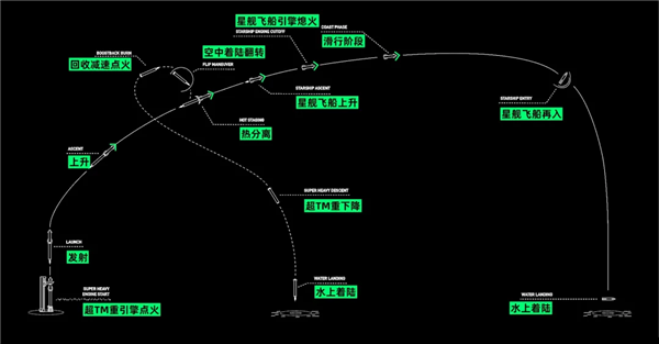星舰今晚又烧破了但马斯克说这是史诗级成功