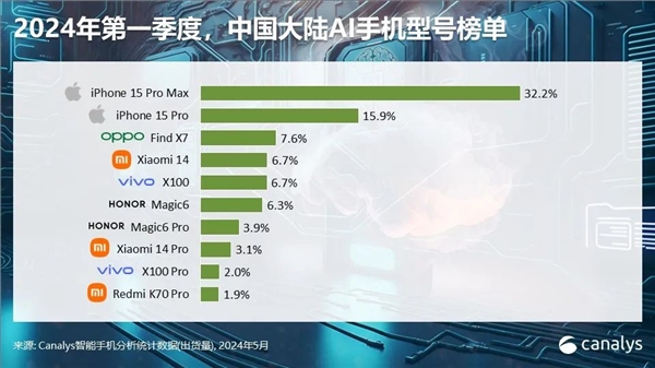 你多久换手机！中国高端手机市场最新排名：苹果1季度暴跌25%华为增67%