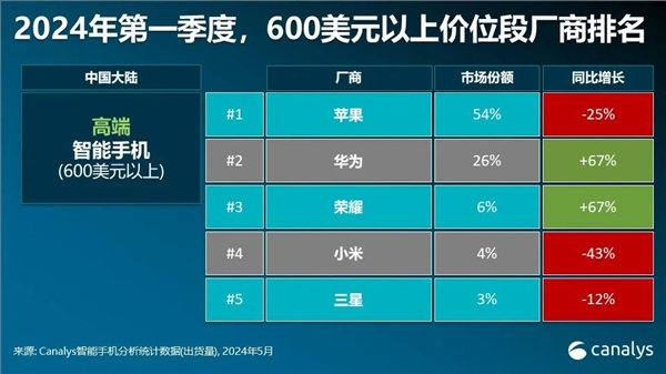 你多久换手机！中国高端手机市场最新排名：苹果1季度暴跌25%华为增67%