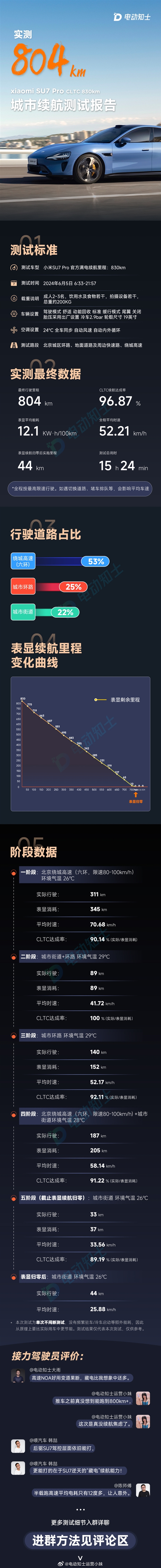 比油车还能跑小米SU7Pro城市续航测试结果出炉：达成率96.87%