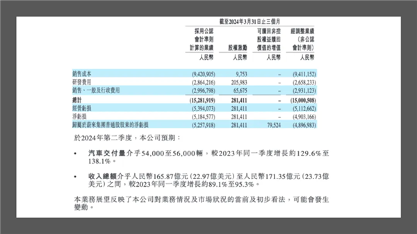 营收交付双下跌别急蔚来把利润藏进了下半年