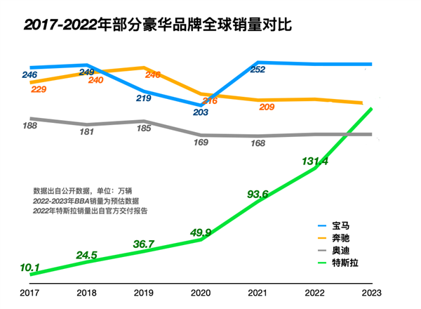 特斯拉中国销售刷单盛行有人每月自掏5000元刷单