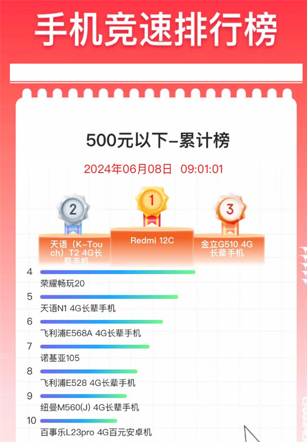 百元神机销量王！Redmi12C斩获618500元以下累计销量榜第一