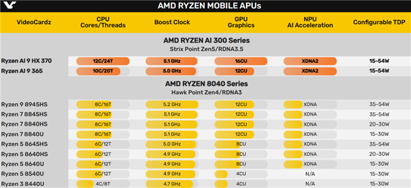 AMD旗舰锐龙AI9HX370性能偷跑！单核+13％、多核+25％