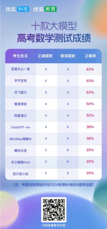 国产AI大模型高考成绩单出炉：讯飞星火获得综合第一