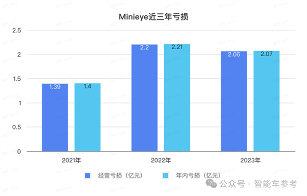 华科系智驾公司赴港IPO10年吸金15亿收入国内前三