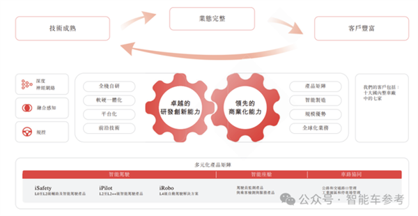 华科系智驾公司赴港IPO10年吸金15亿收入国内前三