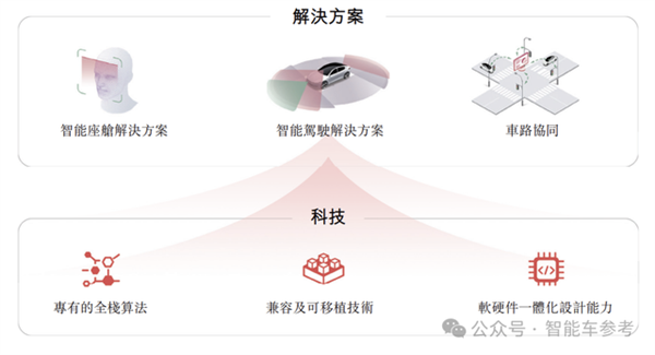 华科系智驾公司赴港IPO10年吸金15亿收入国内前三