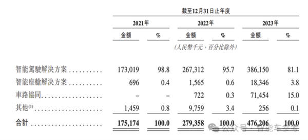 华科系智驾公司赴港IPO10年吸金15亿收入国内前三