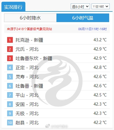 热得呼吸都烫肺河北一地气温超过新疆吐鲁番