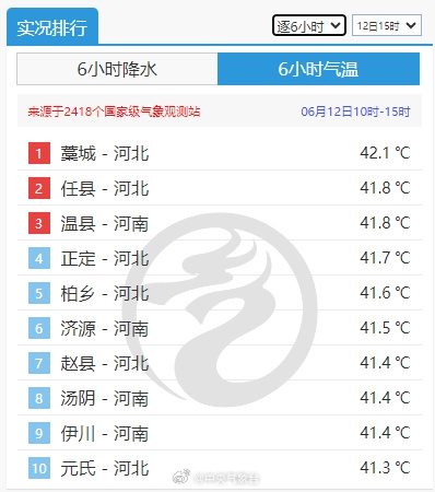 高温炙烤北方河北、河南包圆最热榜前10局地可达42度