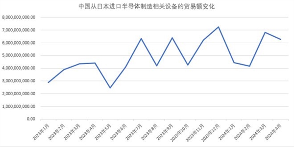 中国成日本芯片制造设备最大市场！已连续三季度占比超50%