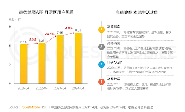 高德地图月活突破8亿：中国第四比抖音还高