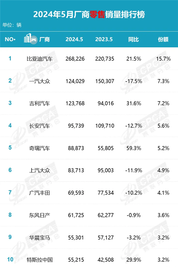 乘联会发布5月产销快报：前五名有4个是国产品牌