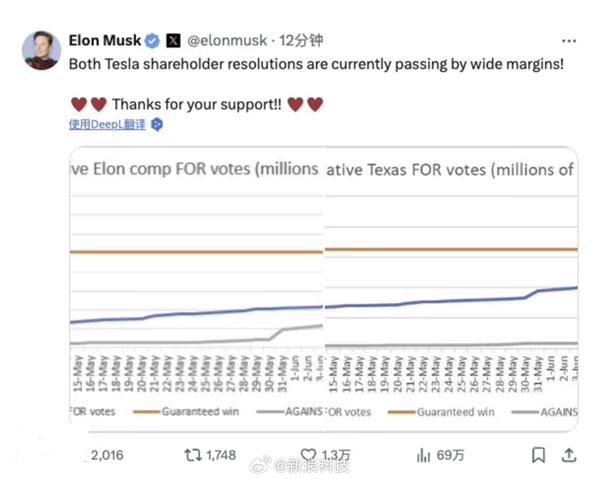 马斯克500亿美元天价薪酬方案通过：90%的散户股东大力支持