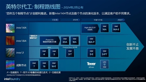 Intel3工艺官方揭秘：面积缩小10％、能效飙升17％