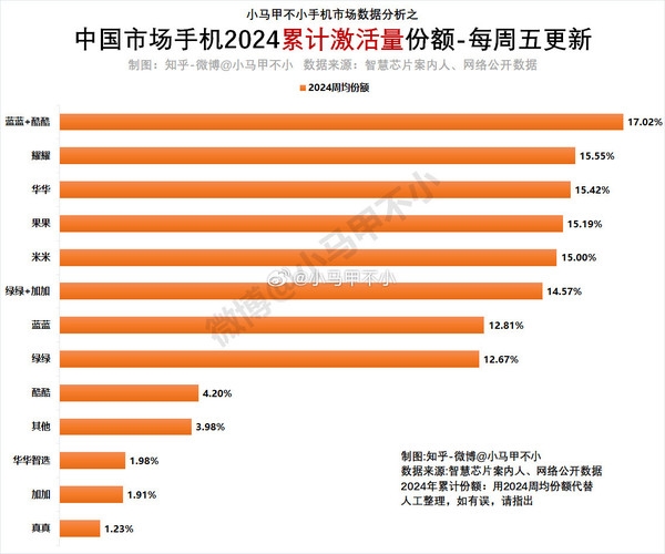 今年各手机品牌累计激活量份额排名：华为第三苹果第四