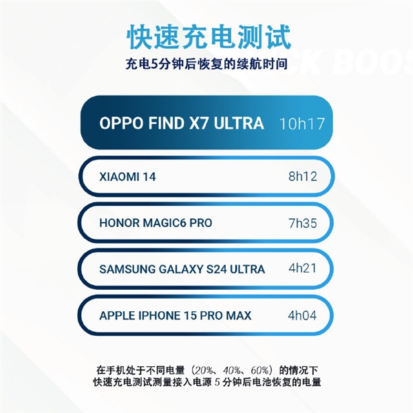 全球第一！OPPOFindX7UltraDXO电池成绩160分：充电5分钟续航10小时