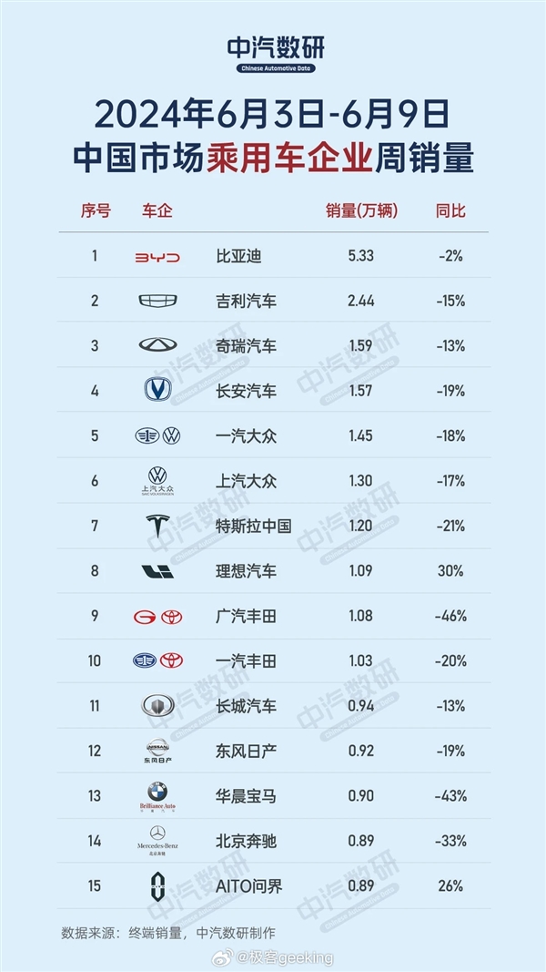 中国车企单周销量榜：比亚迪遥遥领先比第二名两倍还多