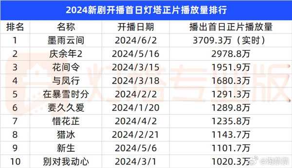 首日播放量超《庆余年2》！大女主复仇爽剧《墨雨云间》桐儿下线观众意难平