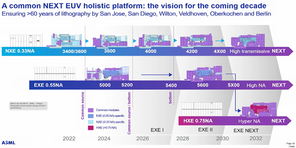 可量产0.2nm工艺！ASML公布HyperNAEUV光刻机：死胡同不远了