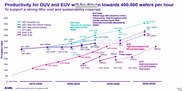 可量产0.2nm工艺！ASML公布HyperNAEUV光刻机：死胡同不远了