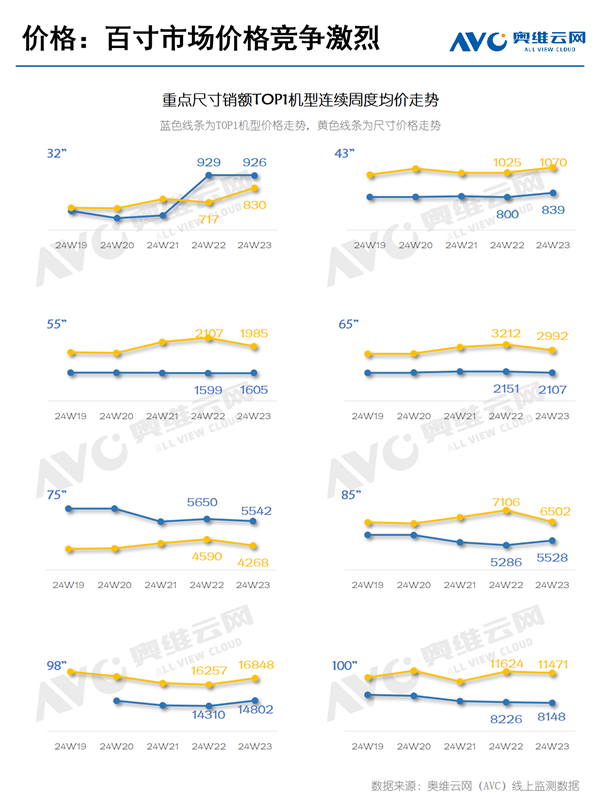 中国人狂买100英寸电视的背后：价格竞争激烈已杀到7999元