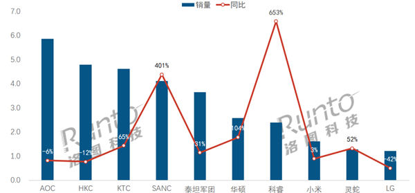 电竞显示器线上销量TOP10出炉：小米排名第8