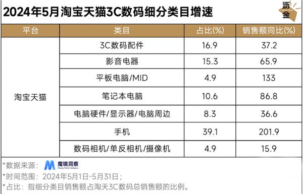 研究机构618观察：天猫3C数码成交规模、增速双第一