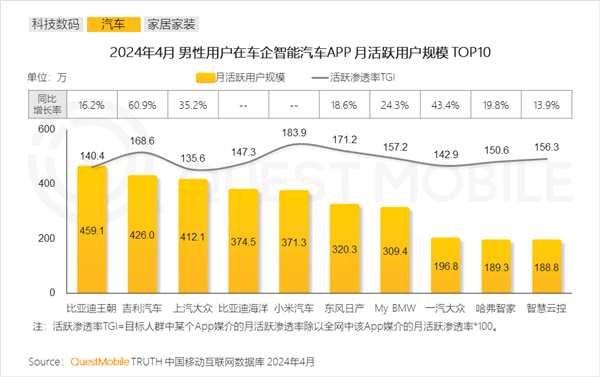 不买车也逛下小米汽车APP吸引超370万男性杀入月活前5