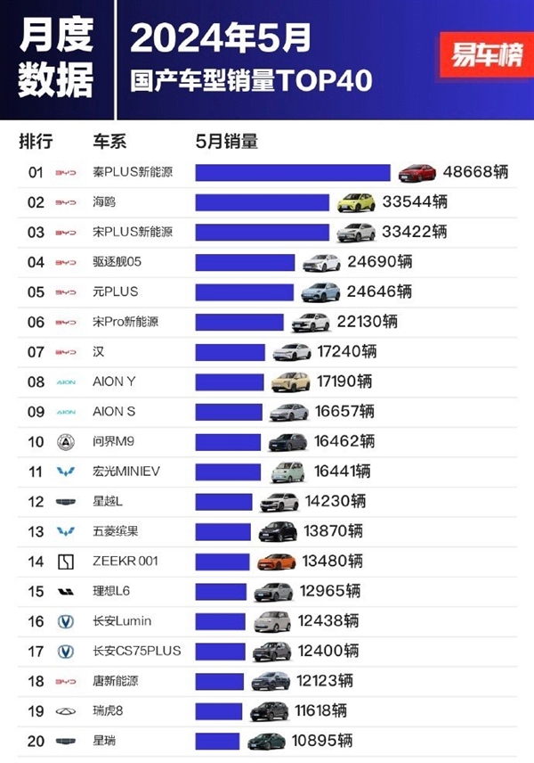 5月国产车型销量榜：前十比亚迪强势霸榜七席(5月汽车销量 比亚迪)