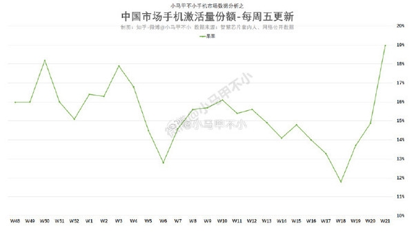 苹果疯狂降价！京东618数据：卖的最好的还是苹果没有之一